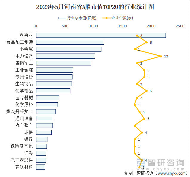 2023年5月河南省A股上市企业数量排名前20的行业市值(亿元)统计图