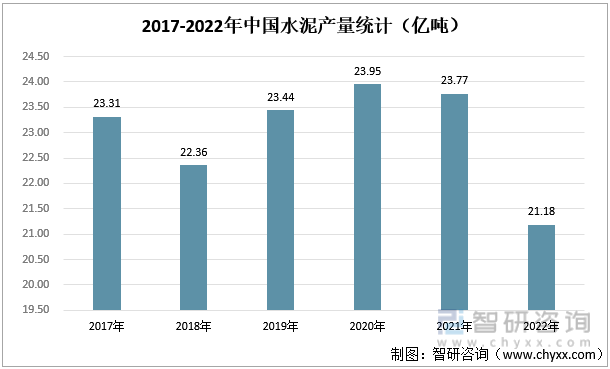 2017-2022年中国水泥产量统计（亿吨）