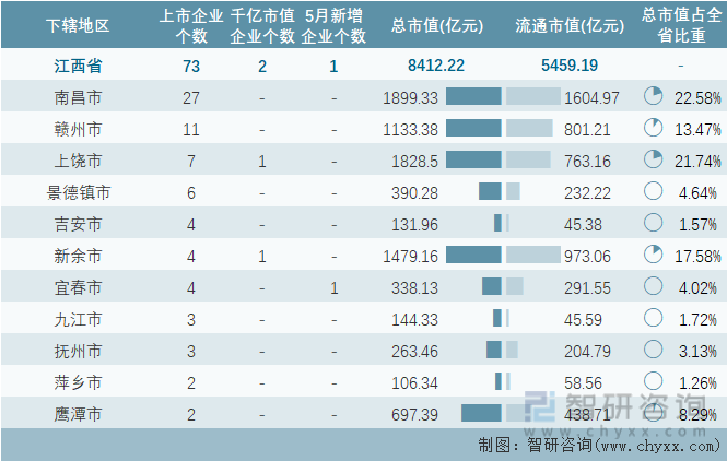 2023年5月江西省各地级行政区A股上市企业情况统计表