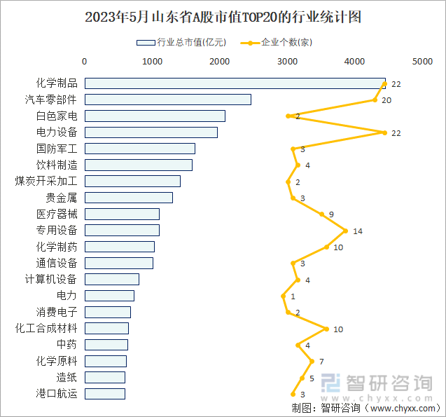 2023年5月山东省A股上市企业数量排名前20的行业市值(亿元)统计图