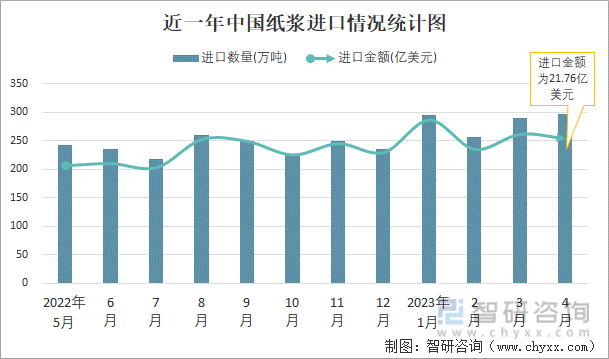 近一年中国纸浆进口情况统计图