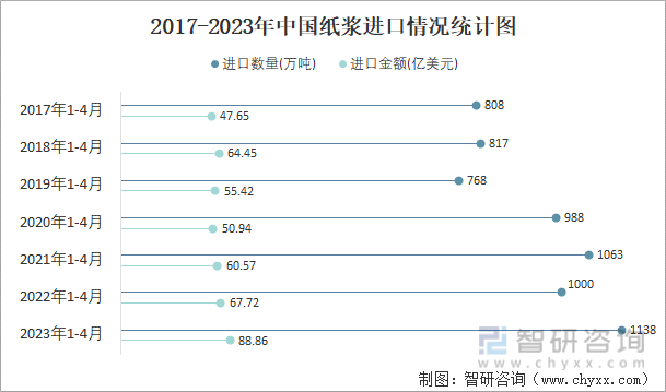 2017-2023年中国纸浆进口情况统计图