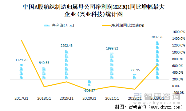 中国A股纺织制造归属母公司净利润2023Q1同比增幅最大企业(兴业科技)统计图