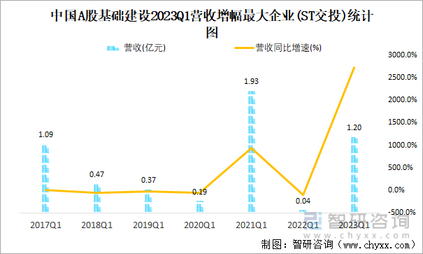 中国A股基础建设2023Q1营收增幅最大企业(ST交投)统计图