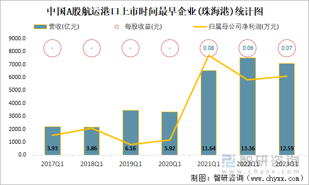 中国A股航运港口上市时间最早企业(珠海港)统计图