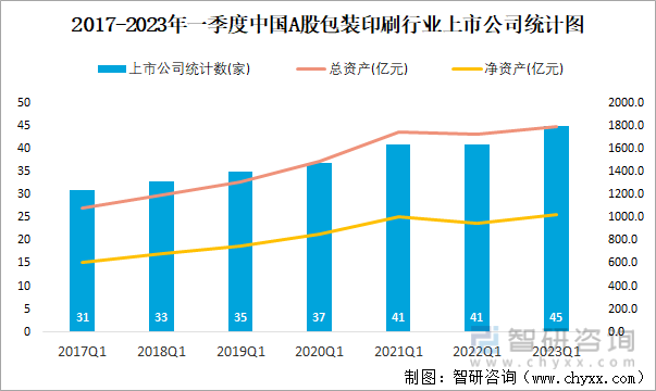 2017-2023年一季度中国A股包装印刷行业上市公司统计图