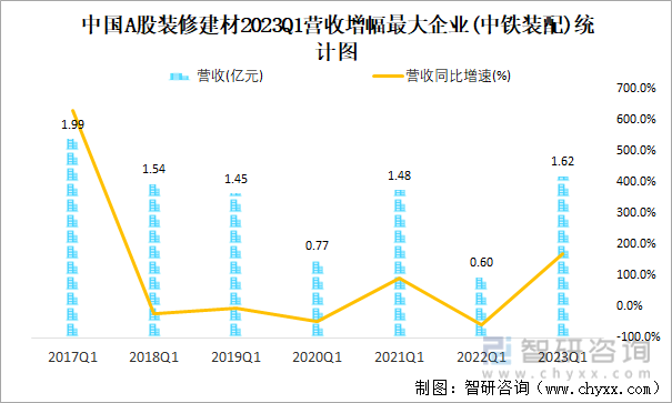 中国A股装修建材2023Q1营收增幅最大企业(中铁装配)统计图