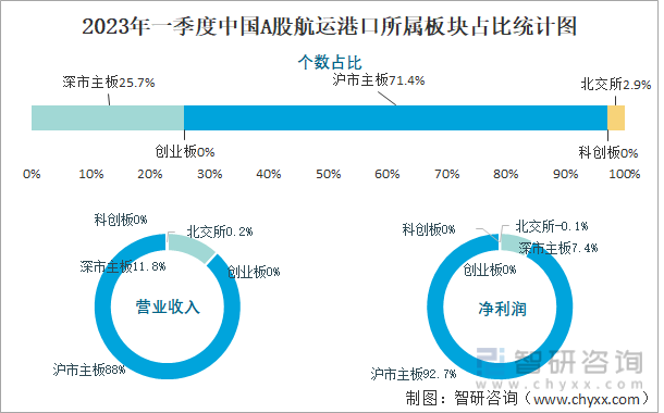 2023年一季度中国A股航运港口所属板块占比统计图