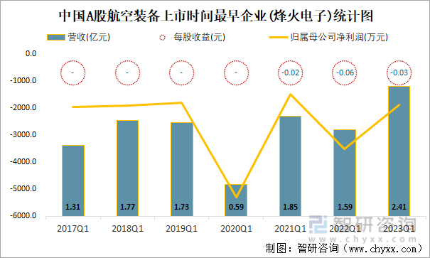 中国A股航空装备上市时间最早企业(烽火电子)统计图