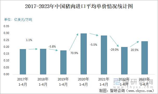 2017-2023年中国猪肉进口平均单价情况统计图