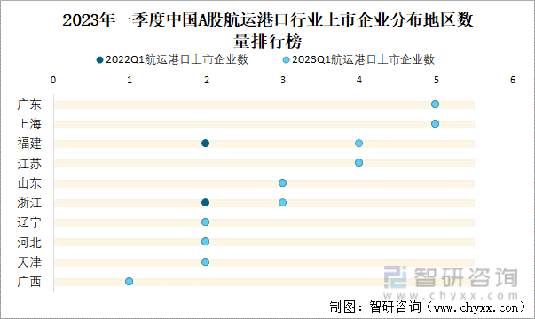 2023年一季度中国A股航运港口行业上市企业分布地区数量排行榜