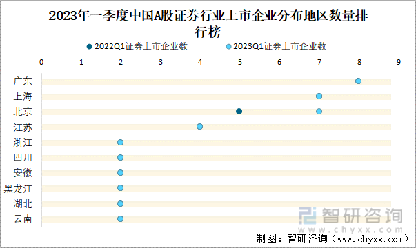 2023年一季度中国A股证券行业上市企业分布地区数量排行榜
