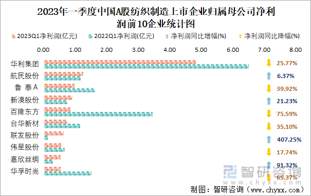 2023年一季度中国A股纺织制造上市企业归属母公司净利润前10企业统计图