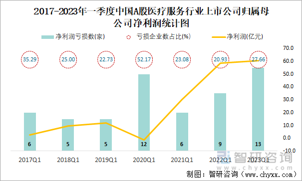 2017-2023年一季度中国A股医疗服务行业上市公司归属母公司净利润统计图