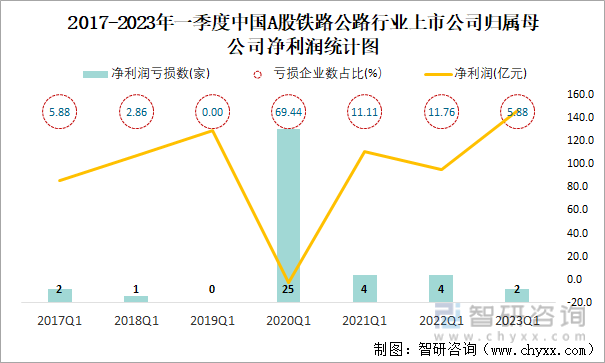 2017-2023年一季度中国A股铁路公路行业上市公司归属母公司净利润统计图