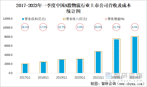 2017-2023年一季度中国A股物流行业上市公司营收及成本统计图