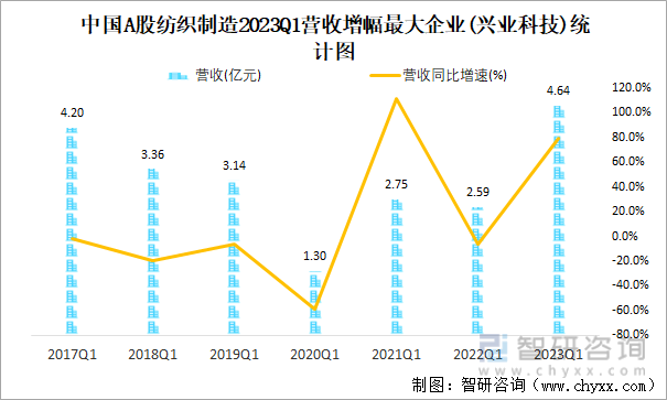 中国A股纺织制造2023Q1营收增幅最大企业(兴业科技)统计图
