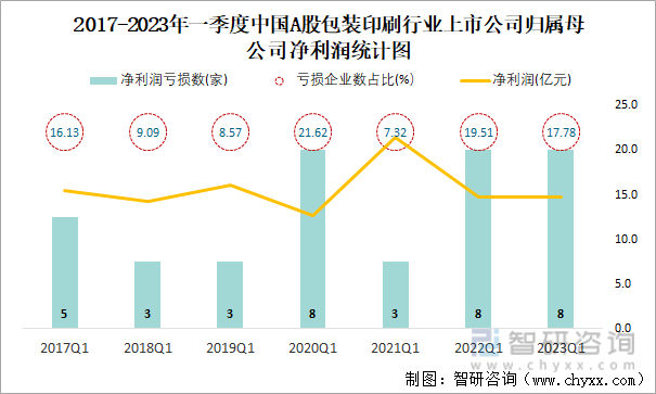 2017-2023年一季度中国A股包装印刷行业上市公司归属母公司净利润统计图