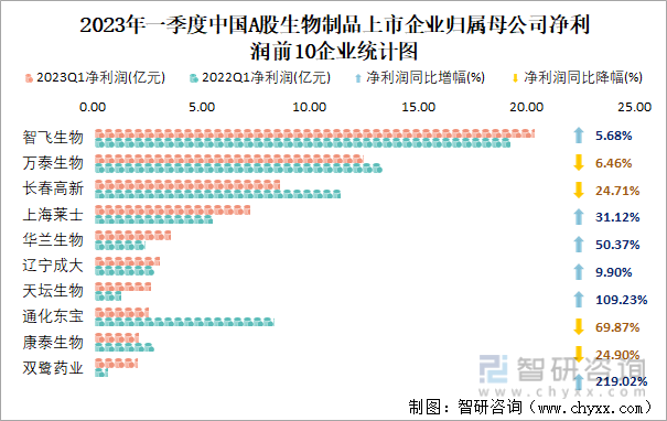 2023年一季度中国A股生物制品上市企业归属母公司净利润前10企业统计图