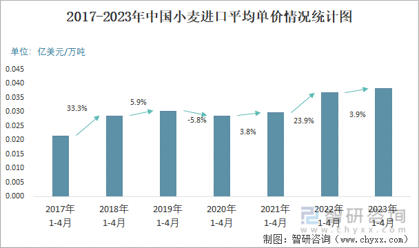 2017-2023年中国小麦进口平均单价情况统计图