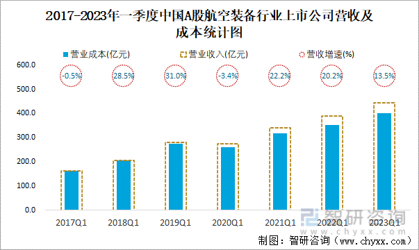 2017-2023年一季度中国A股航空装备行业上市公司营收及成本统计图