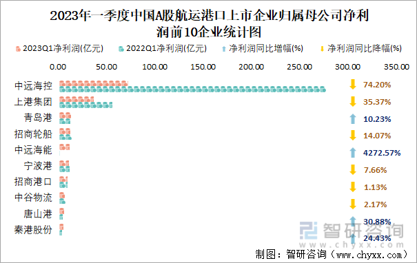 2023年一季度中国A股航运港口上市企业归属母公司净利润前10企业统计图
