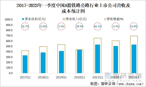 2017-2023年一季度中国A股铁路公路行业上市公司营收及成本统计图
