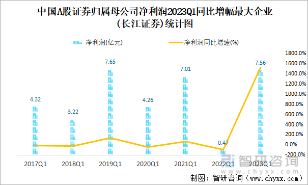 中国A股证券归属母公司净利润2023Q1同比增幅最大企业(长江证券)统计图