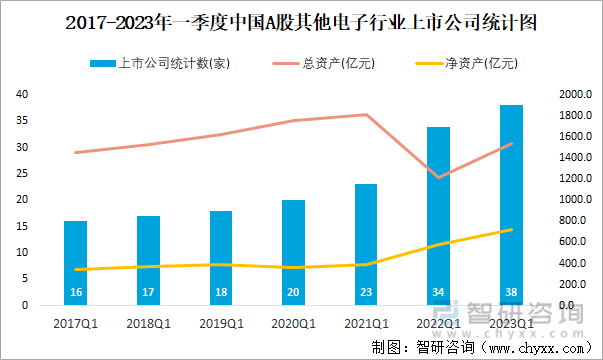 2017-2023年一季度中国A股其他电子行业上市公司统计图