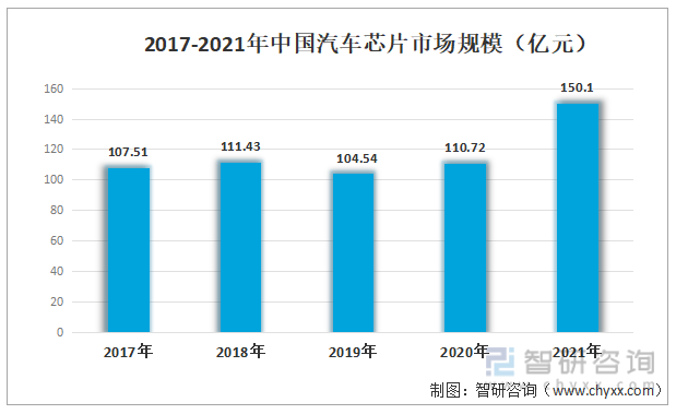 2017-2021年中国汽车芯片市场规模（亿元）