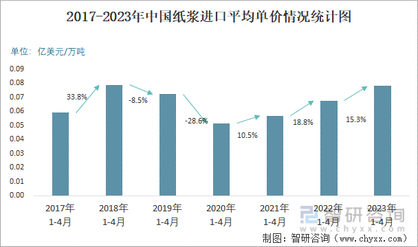 2017-2023年中国纸浆进口平均单价情况统计图