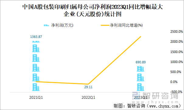 中国A股包装印刷归属母公司净利润2023Q1同比增幅最大企业(天元股份)统计图