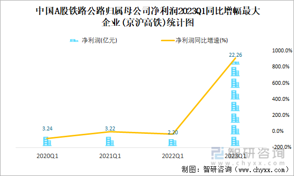 中国A股铁路公路归属母公司净利润2023Q1同比增幅最大企业(京沪高铁)统计图