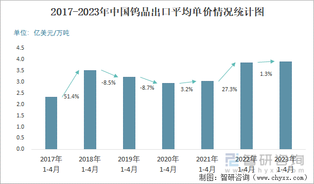 2017-2023年中国钨品出口平均单价情况统计图