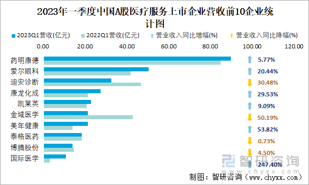 2023年一季度中国A股医疗服务上市企业营收前10企业统计图