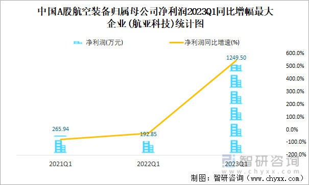 中国A股航空装备归属母公司净利润2023Q1同比增幅最大企业(航亚科技)统计图