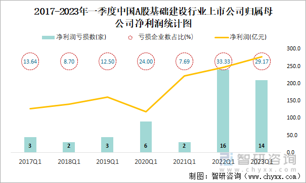 2017-2023年一季度中国A股基础建设行业上市公司归属母公司净利润统计图