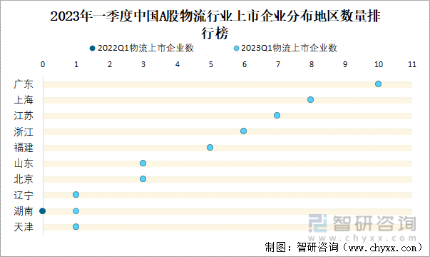 2023年一季度中国A股物流行业上市企业分布地区数量排行榜