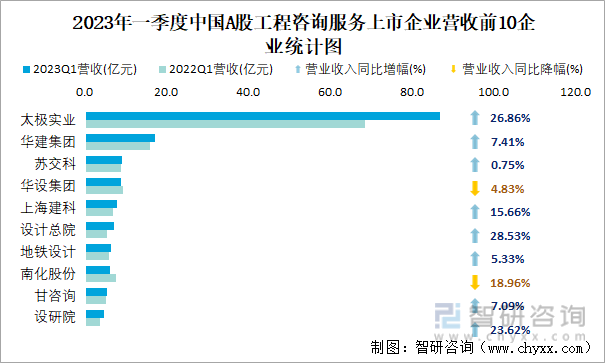 2023年一季度中国A股工程咨询服务上市企业营收前10企业统计图