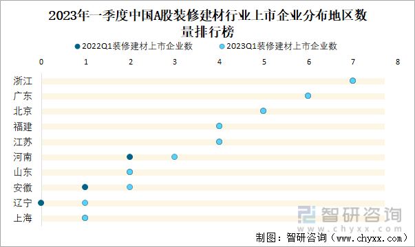 2023年一季度中国A股装修建材行业上市企业分布地区数量排行榜