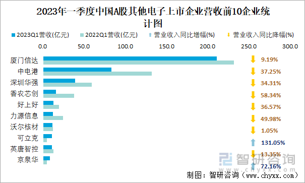 2023年一季度中国A股其他电子上市企业营收前10企业统计图