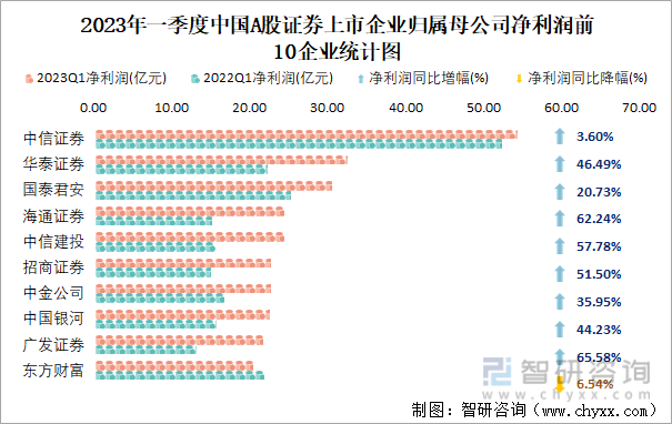 2023年一季度中国A股证券上市企业归属母公司净利润前10企业统计图