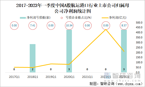 2017-2023年一季度中国A股航运港口行业上市公司归属母公司净利润统计图