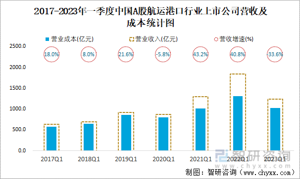 2017-2023年一季度中国A股航运港口行业上市公司营收及成本统计图