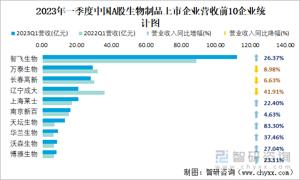 2023年一季度中国A股生物制品上市企业营收前10企业统计图