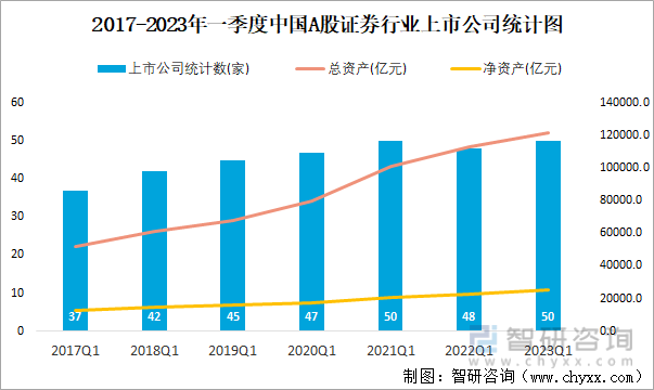 2017-2023年一季度中国A股证券行业上市公司统计图