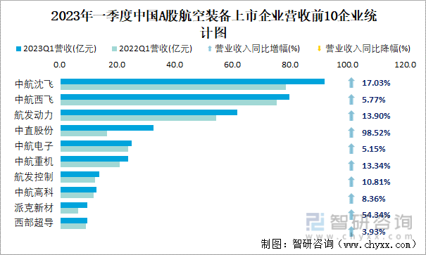 2023年一季度中国A股航空装备上市企业营收前10企业统计图