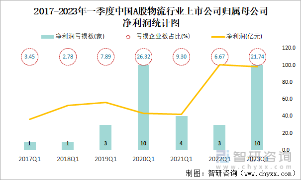 2017-2023年一季度中国A股物流行业上市公司归属母公司净利润统计图