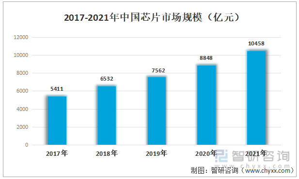 2017-2021年中国芯片市场规模（亿元）