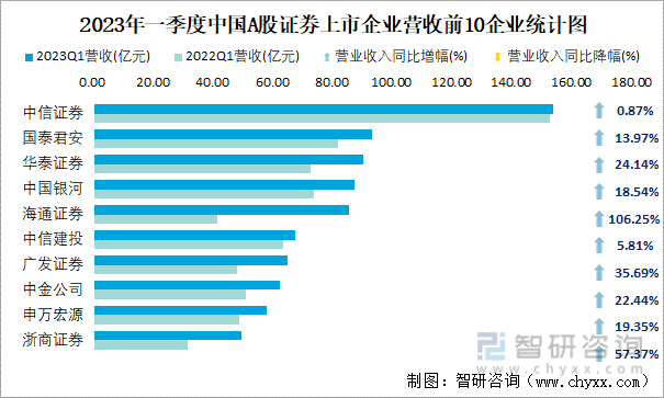 2023年一季度中国A股证券上市企业营收前10企业统计图